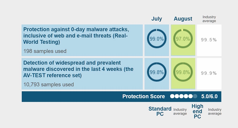 Có nên cài thêm phần mềm diệt virus trên Windows 10