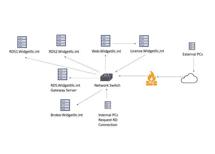 Windows Server 2025 Remote Desktop Services 50 Device Connections Key 2