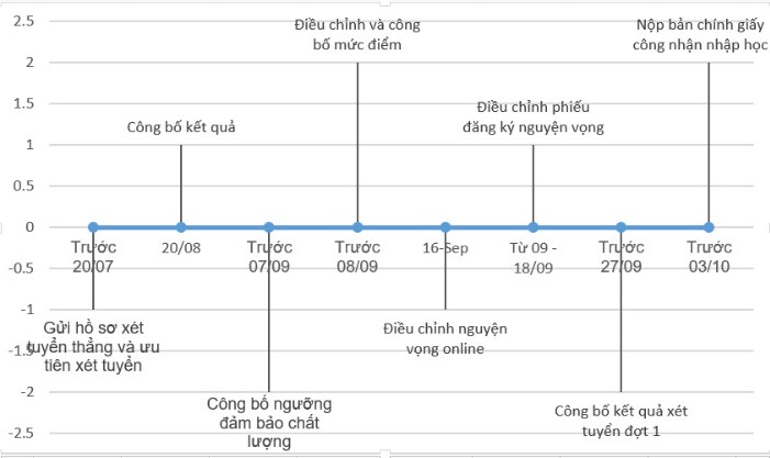 Cach tao bieu do nang cao trong Excel 2021 18