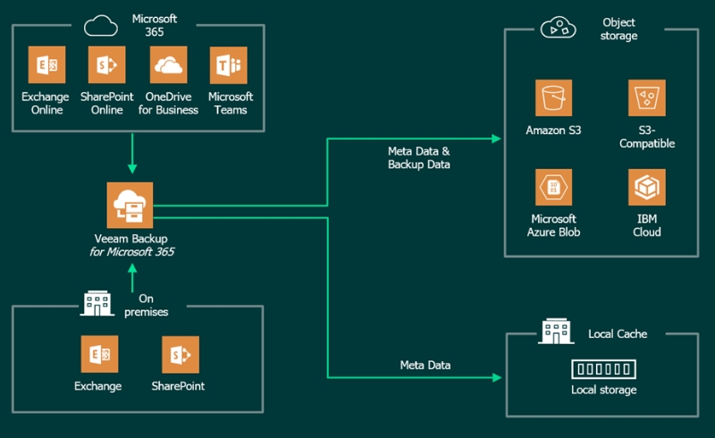 Lam the nao de bao mat du lieu tren Office 365 5