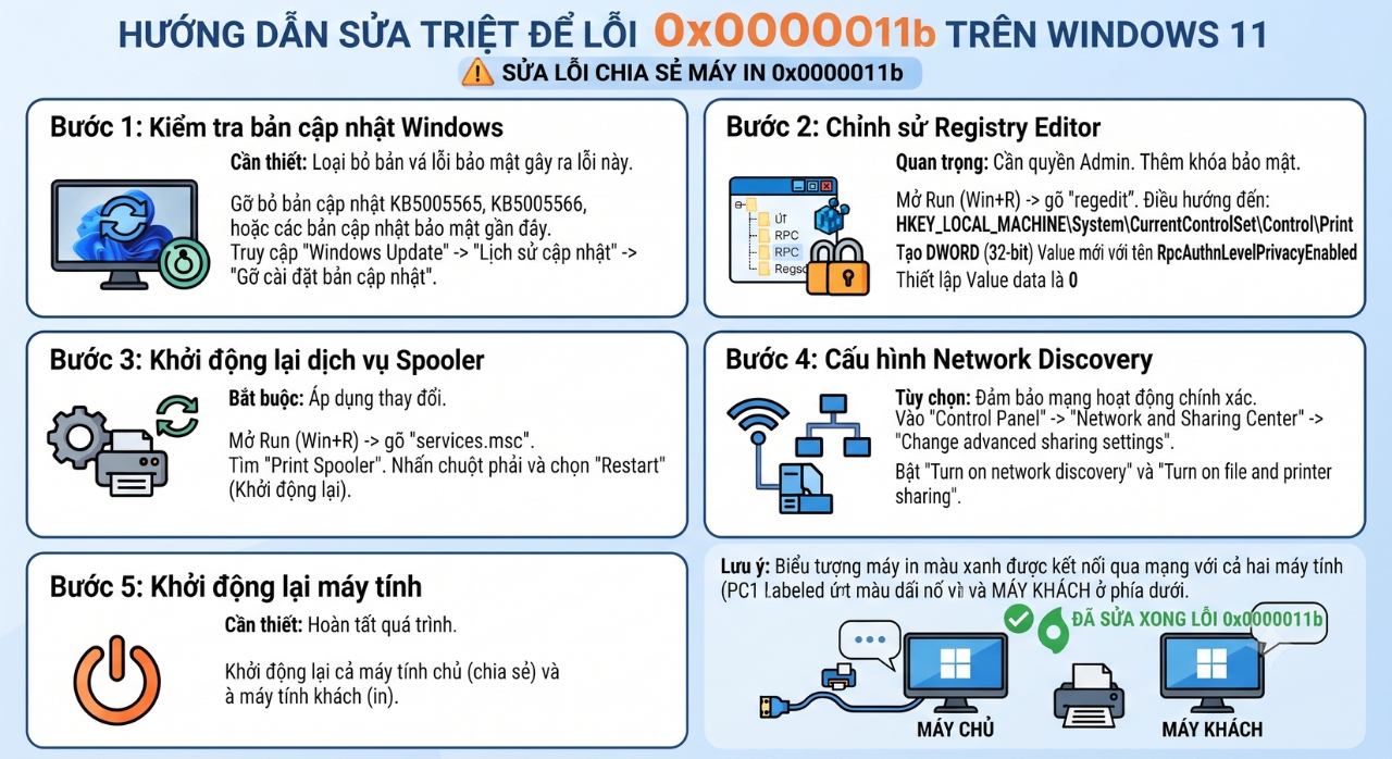 Hướng Dẫn Sửa Triệt Để Lỗi Chia Sẻ Máy In Báo Mã Lỗi 0x0000011b Trên Windows 11